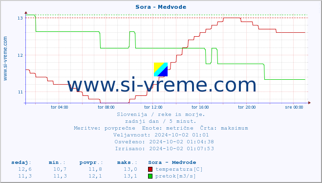 POVPREČJE :: Sora - Medvode :: temperatura | pretok | višina :: zadnji dan / 5 minut.