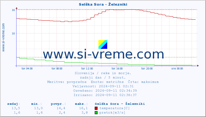 POVPREČJE :: Selška Sora - Železniki :: temperatura | pretok | višina :: zadnji dan / 5 minut.