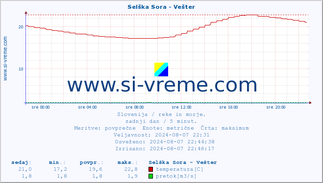 POVPREČJE :: Selška Sora - Vešter :: temperatura | pretok | višina :: zadnji dan / 5 minut.