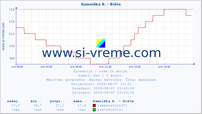 POVPREČJE :: Kamniška B. - Bišče :: temperatura | pretok | višina :: zadnji dan / 5 minut.