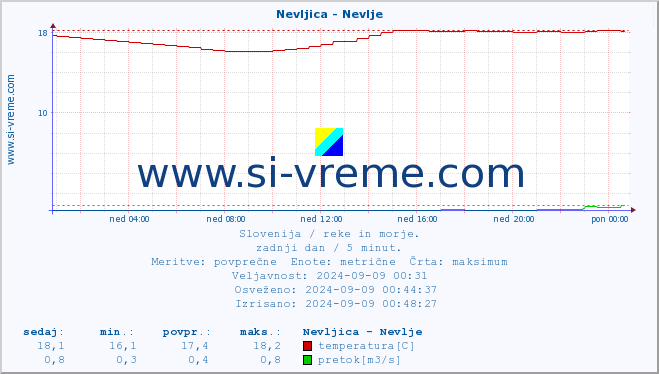 POVPREČJE :: Nevljica - Nevlje :: temperatura | pretok | višina :: zadnji dan / 5 minut.