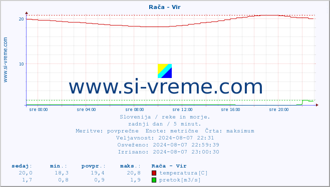 POVPREČJE :: Rača - Vir :: temperatura | pretok | višina :: zadnji dan / 5 minut.