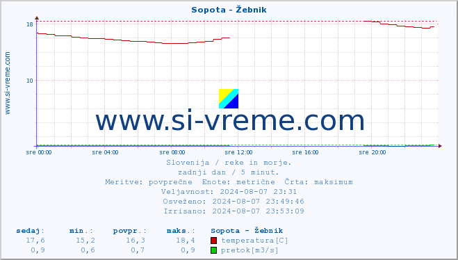 POVPREČJE :: Sopota - Žebnik :: temperatura | pretok | višina :: zadnji dan / 5 minut.