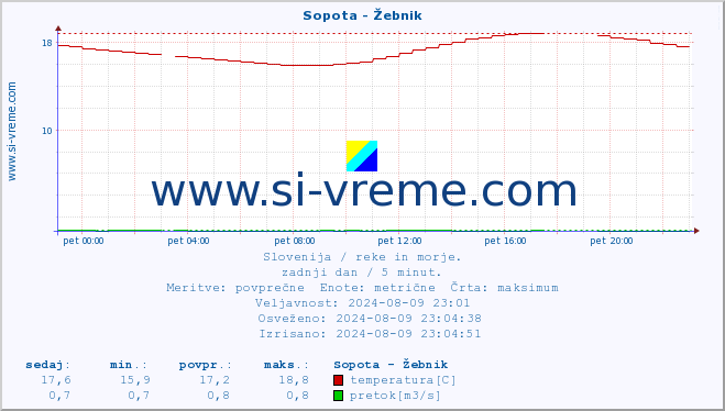 POVPREČJE :: Sopota - Žebnik :: temperatura | pretok | višina :: zadnji dan / 5 minut.