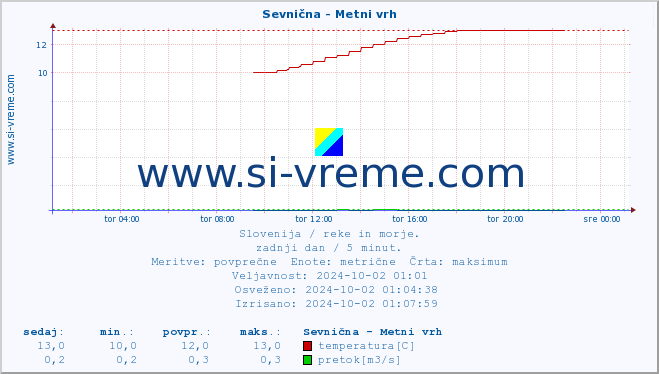 POVPREČJE :: Sevnična - Metni vrh :: temperatura | pretok | višina :: zadnji dan / 5 minut.