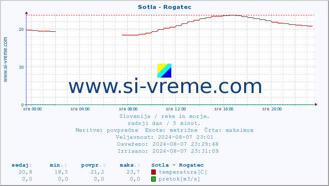 POVPREČJE :: Sotla - Rogatec :: temperatura | pretok | višina :: zadnji dan / 5 minut.