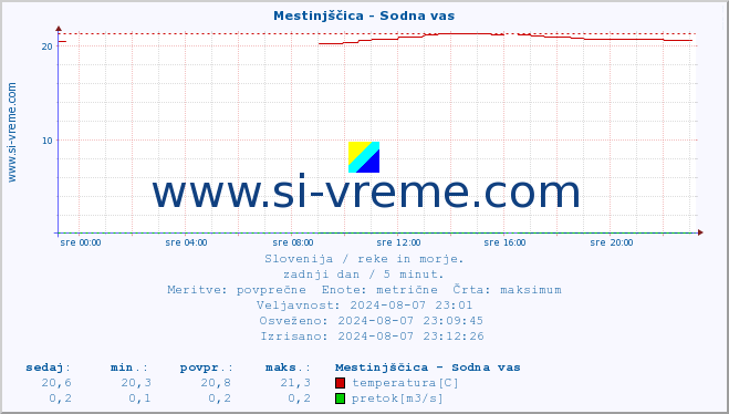 POVPREČJE :: Mestinjščica - Sodna vas :: temperatura | pretok | višina :: zadnji dan / 5 minut.