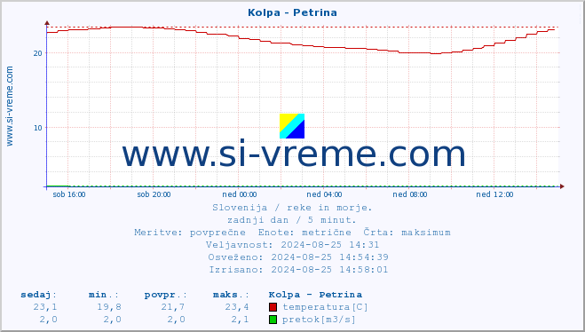 POVPREČJE :: Kolpa - Petrina :: temperatura | pretok | višina :: zadnji dan / 5 minut.