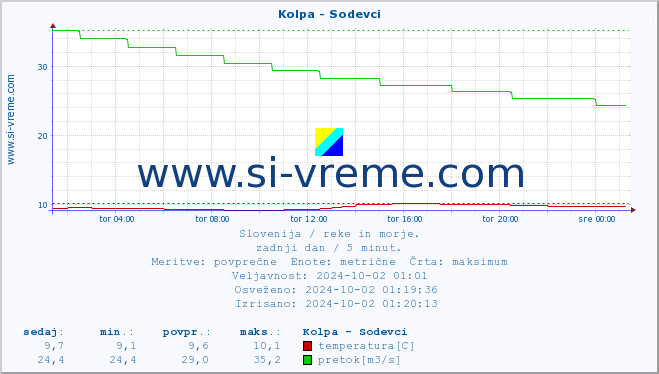 POVPREČJE :: Kolpa - Sodevci :: temperatura | pretok | višina :: zadnji dan / 5 minut.