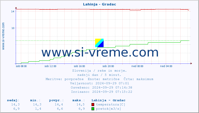 POVPREČJE :: Lahinja - Gradac :: temperatura | pretok | višina :: zadnji dan / 5 minut.