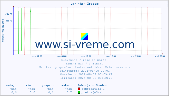 POVPREČJE :: Lahinja - Gradac :: temperatura | pretok | višina :: zadnji dan / 5 minut.