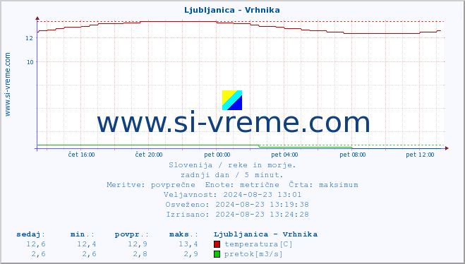 POVPREČJE :: Ljubljanica - Vrhnika :: temperatura | pretok | višina :: zadnji dan / 5 minut.