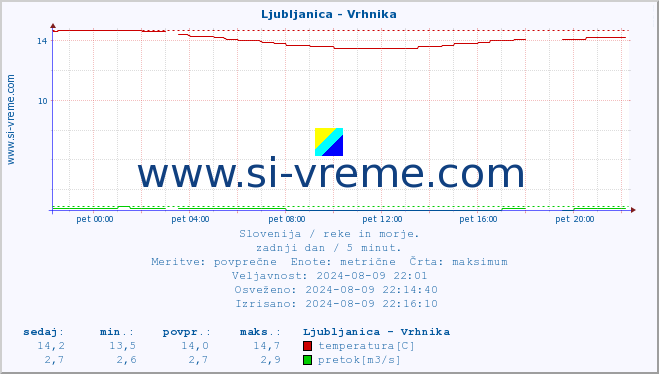 POVPREČJE :: Ljubljanica - Vrhnika :: temperatura | pretok | višina :: zadnji dan / 5 minut.