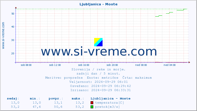 POVPREČJE :: Ljubljanica - Moste :: temperatura | pretok | višina :: zadnji dan / 5 minut.