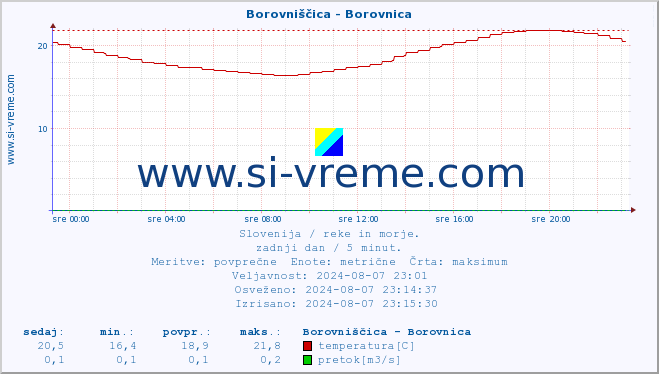 POVPREČJE :: Borovniščica - Borovnica :: temperatura | pretok | višina :: zadnji dan / 5 minut.