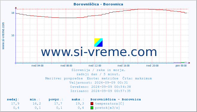 POVPREČJE :: Borovniščica - Borovnica :: temperatura | pretok | višina :: zadnji dan / 5 minut.