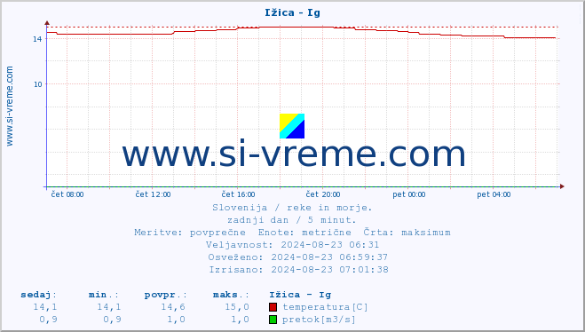 POVPREČJE :: Ižica - Ig :: temperatura | pretok | višina :: zadnji dan / 5 minut.