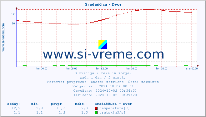 POVPREČJE :: Gradaščica - Dvor :: temperatura | pretok | višina :: zadnji dan / 5 minut.