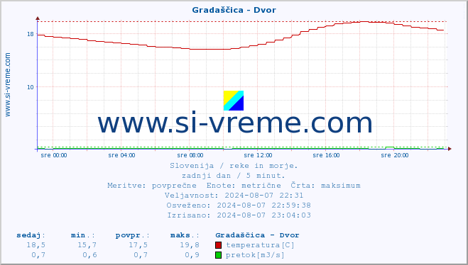 POVPREČJE :: Gradaščica - Dvor :: temperatura | pretok | višina :: zadnji dan / 5 minut.