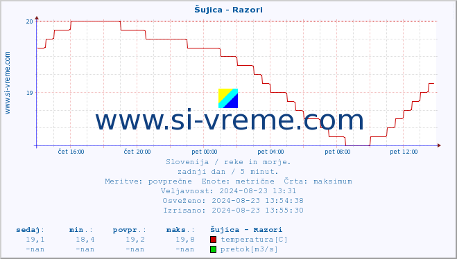 POVPREČJE :: Šujica - Razori :: temperatura | pretok | višina :: zadnji dan / 5 minut.