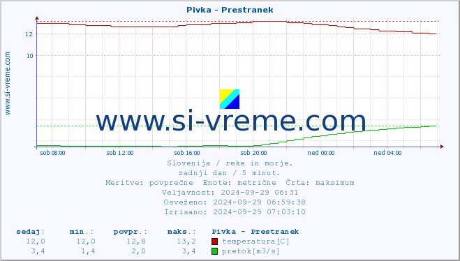 POVPREČJE :: Pivka - Prestranek :: temperatura | pretok | višina :: zadnji dan / 5 minut.