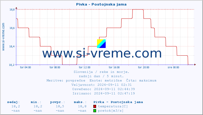 POVPREČJE :: Pivka - Postojnska jama :: temperatura | pretok | višina :: zadnji dan / 5 minut.