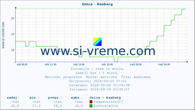 POVPREČJE :: Unica - Hasberg :: temperatura | pretok | višina :: zadnji dan / 5 minut.