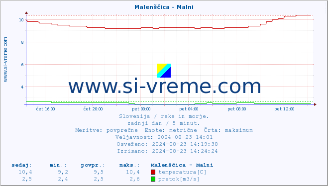 POVPREČJE :: Malenščica - Malni :: temperatura | pretok | višina :: zadnji dan / 5 minut.