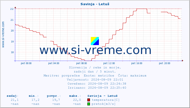 POVPREČJE :: Savinja - Letuš :: temperatura | pretok | višina :: zadnji dan / 5 minut.