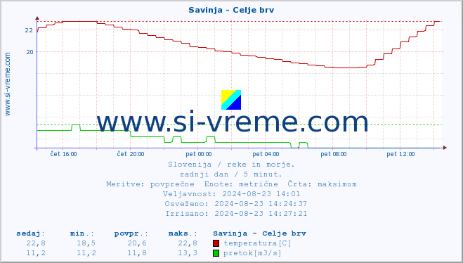 POVPREČJE :: Savinja - Celje brv :: temperatura | pretok | višina :: zadnji dan / 5 minut.