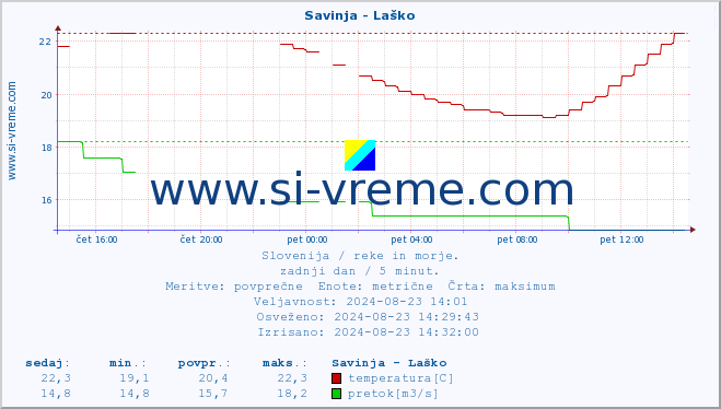 POVPREČJE :: Savinja - Laško :: temperatura | pretok | višina :: zadnji dan / 5 minut.