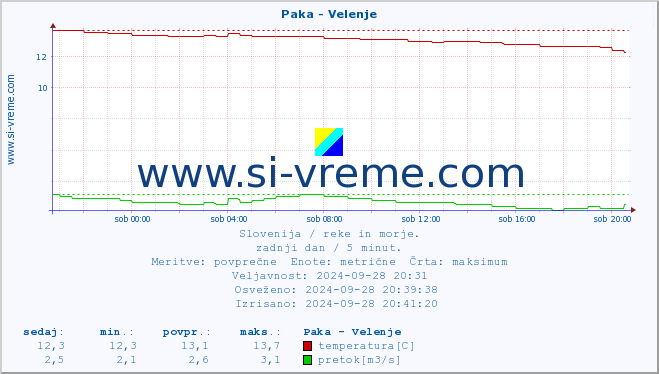 POVPREČJE :: Paka - Velenje :: temperatura | pretok | višina :: zadnji dan / 5 minut.