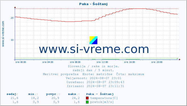 POVPREČJE :: Paka - Šoštanj :: temperatura | pretok | višina :: zadnji dan / 5 minut.