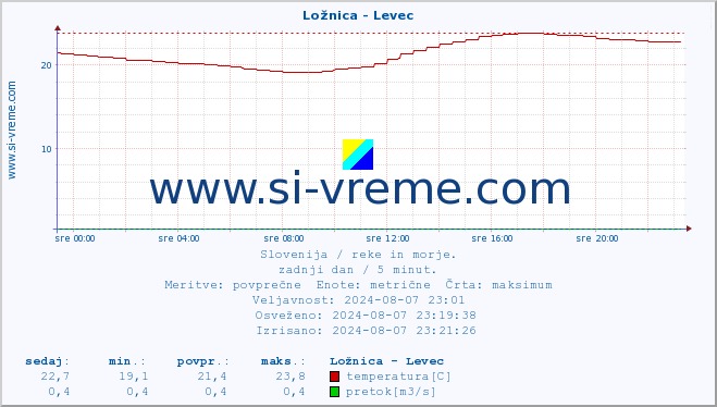 POVPREČJE :: Ložnica - Levec :: temperatura | pretok | višina :: zadnji dan / 5 minut.