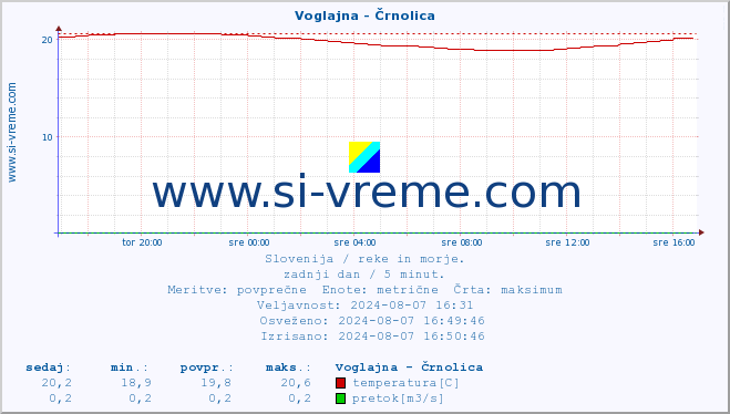 POVPREČJE :: Voglajna - Črnolica :: temperatura | pretok | višina :: zadnji dan / 5 minut.