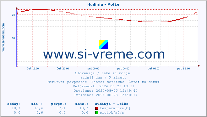 POVPREČJE :: Hudinja - Polže :: temperatura | pretok | višina :: zadnji dan / 5 minut.