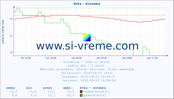 POVPREČJE :: Krka - Soteska :: temperatura | pretok | višina :: zadnji dan / 5 minut.