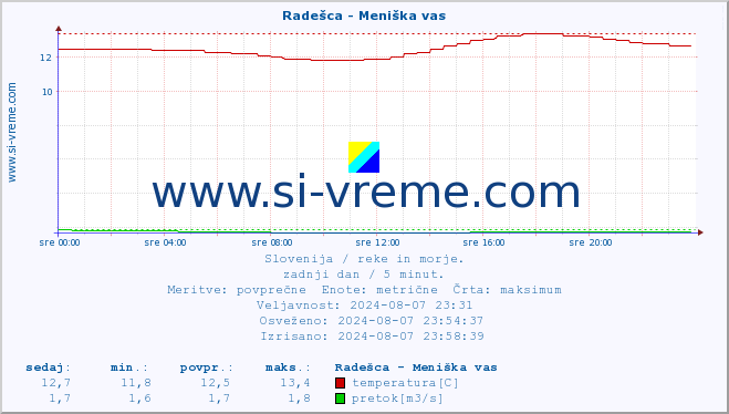 POVPREČJE :: Radešca - Meniška vas :: temperatura | pretok | višina :: zadnji dan / 5 minut.