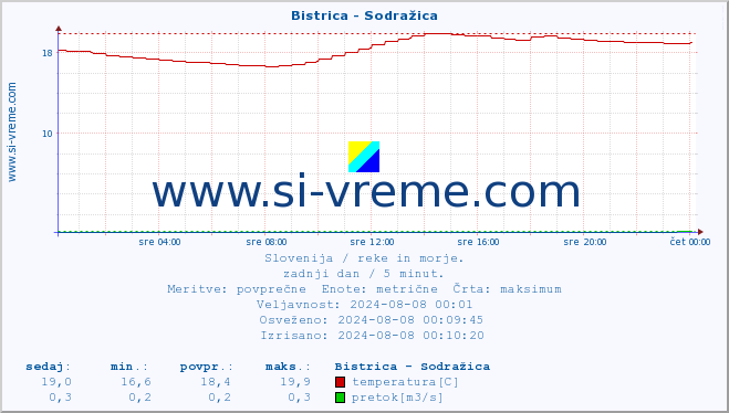 POVPREČJE :: Bistrica - Sodražica :: temperatura | pretok | višina :: zadnji dan / 5 minut.