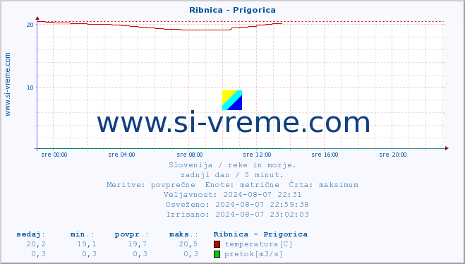 POVPREČJE :: Ribnica - Prigorica :: temperatura | pretok | višina :: zadnji dan / 5 minut.