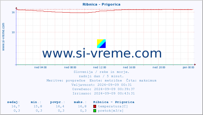 POVPREČJE :: Ribnica - Prigorica :: temperatura | pretok | višina :: zadnji dan / 5 minut.