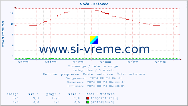 POVPREČJE :: Soča - Kršovec :: temperatura | pretok | višina :: zadnji dan / 5 minut.