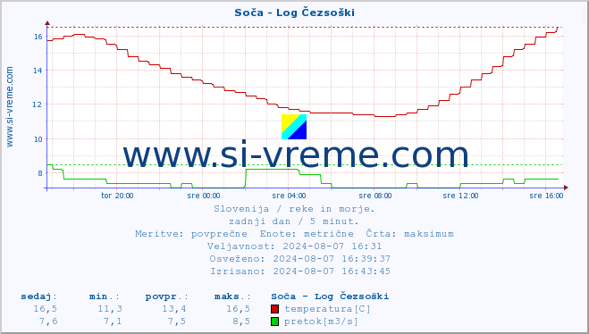 POVPREČJE :: Soča - Log Čezsoški :: temperatura | pretok | višina :: zadnji dan / 5 minut.