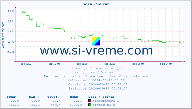 POVPREČJE :: Soča - Solkan :: temperatura | pretok | višina :: zadnji dan / 5 minut.