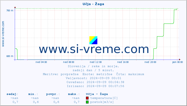 POVPREČJE :: Učja - Žaga :: temperatura | pretok | višina :: zadnji dan / 5 minut.