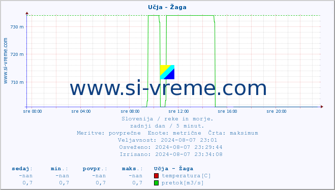 POVPREČJE :: Učja - Žaga :: temperatura | pretok | višina :: zadnji dan / 5 minut.