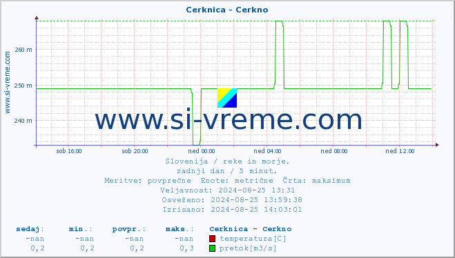 POVPREČJE :: Cerknica - Cerkno :: temperatura | pretok | višina :: zadnji dan / 5 minut.