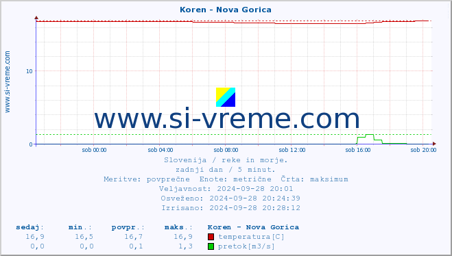 POVPREČJE :: Koren - Nova Gorica :: temperatura | pretok | višina :: zadnji dan / 5 minut.