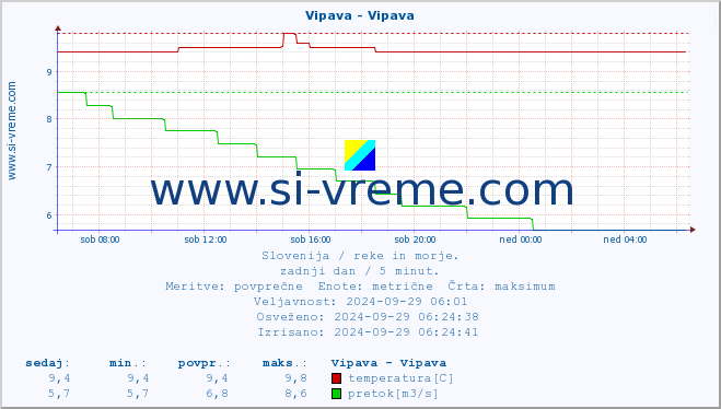 POVPREČJE :: Vipava - Vipava :: temperatura | pretok | višina :: zadnji dan / 5 minut.