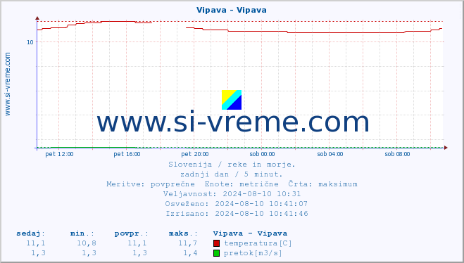 POVPREČJE :: Vipava - Vipava :: temperatura | pretok | višina :: zadnji dan / 5 minut.